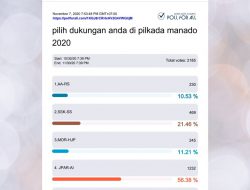 Update poling pollforall Pilwako Manado hari ini: JPAR-Ai unggul