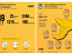 Tiga hari berturut-turut Manado tidak ada penambahan kasus positif Covid-19