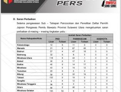 Bawaslu Sulut Dapati 3 Klaster Masalah Coklit Data Pemilih Pilkada 2024, Apa Saja?